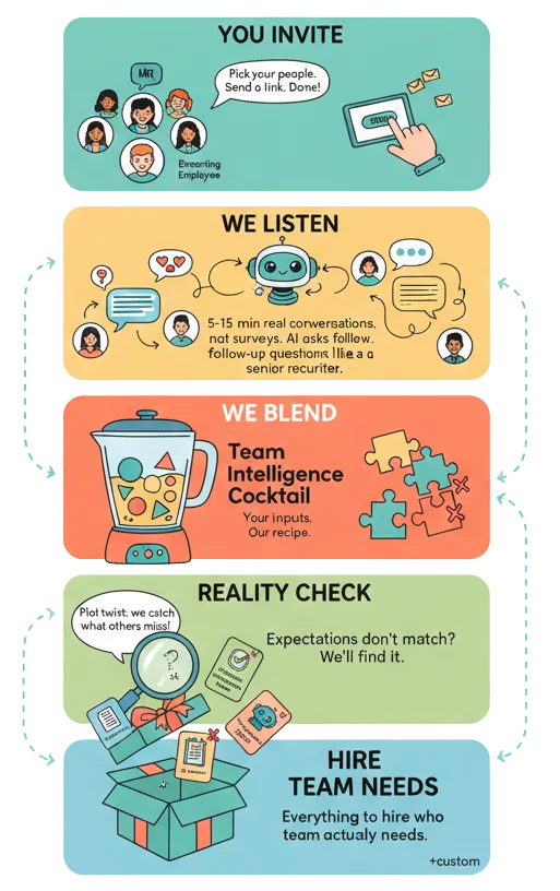 TalentByTeam Process - 5 Steps: You Invite, We Listen, We Blend, Reality Check, Hire Team Needs